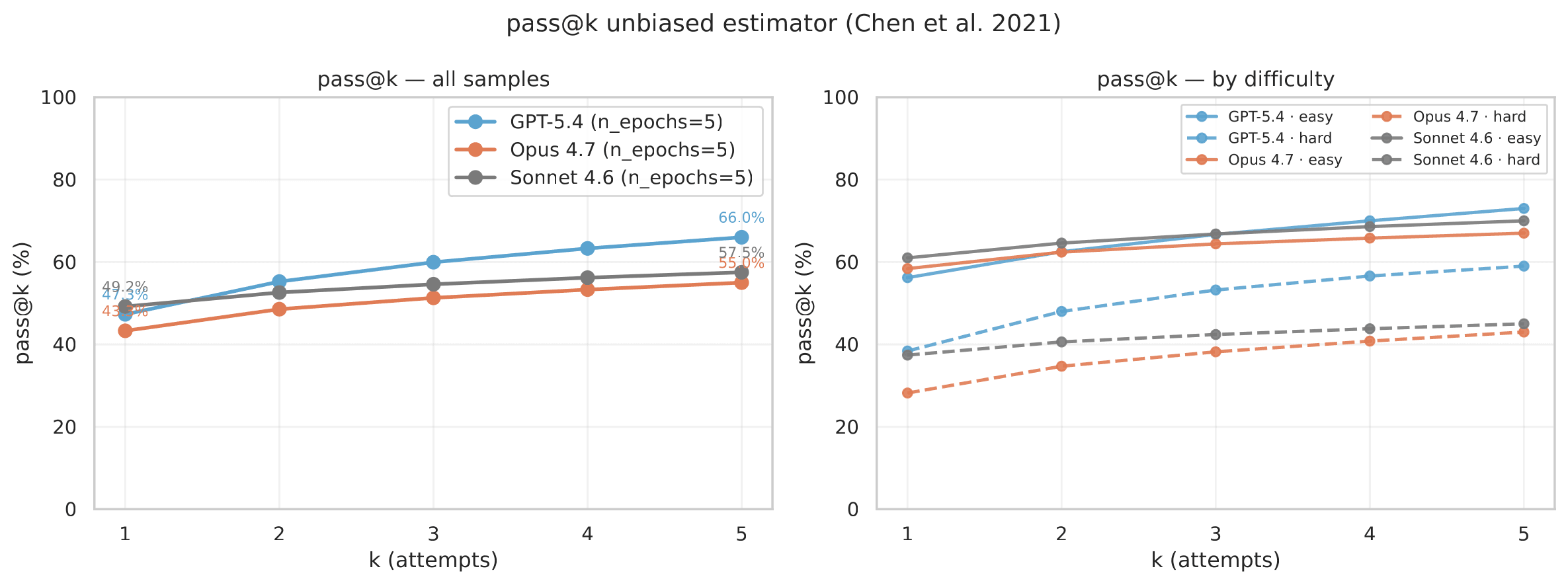 pass@k curves for Claude Sonnet 4.6, Claude Opus 4.7, and GPT 5.4, overall and split by easy vs. hard difficulty