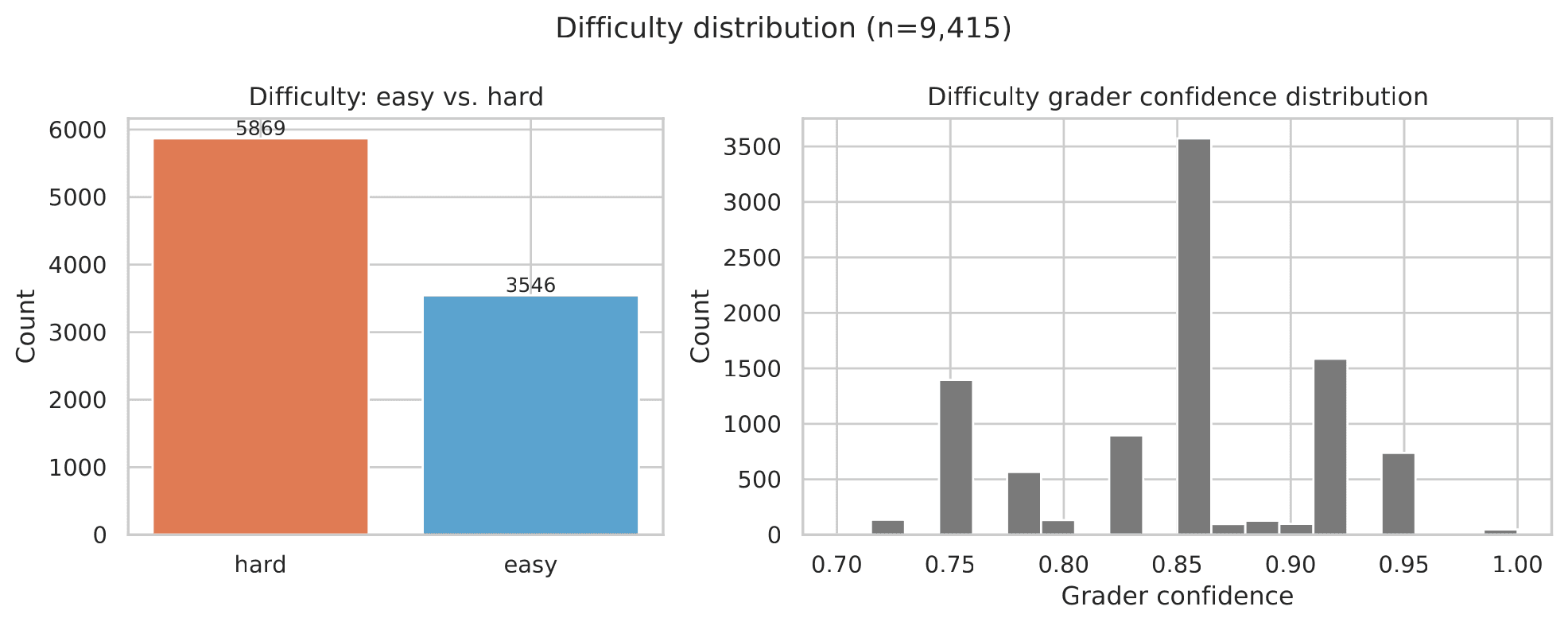 Distribution of easy/hard difficulty labels across the dataset