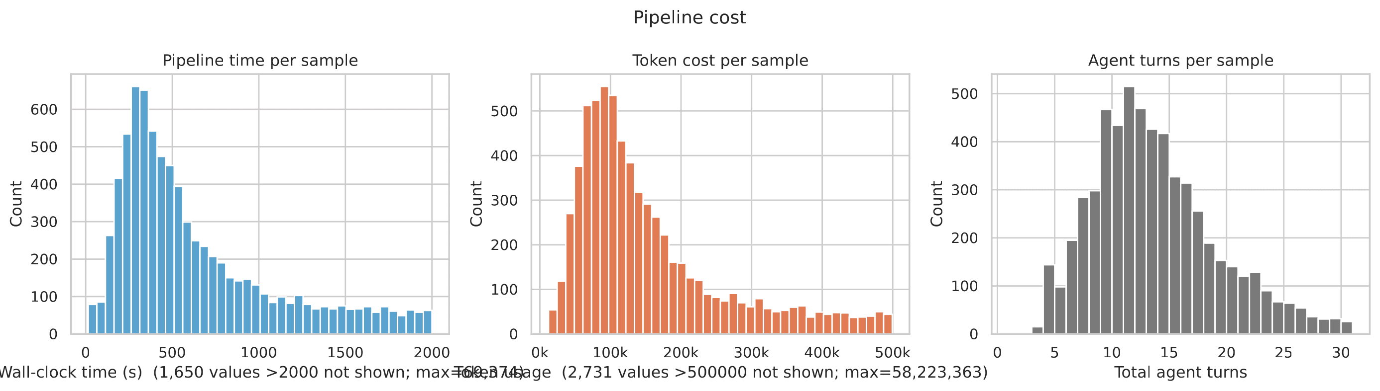 Pipeline cost breakdown across formalization stages