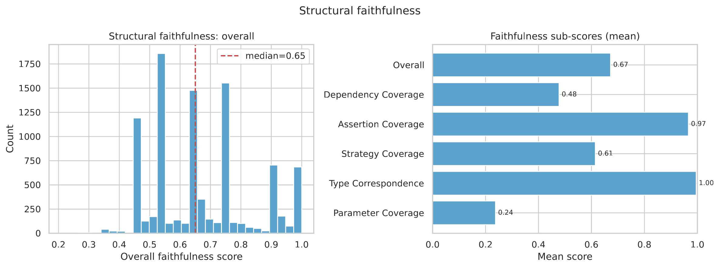 Distribution of structural faithfulness scores